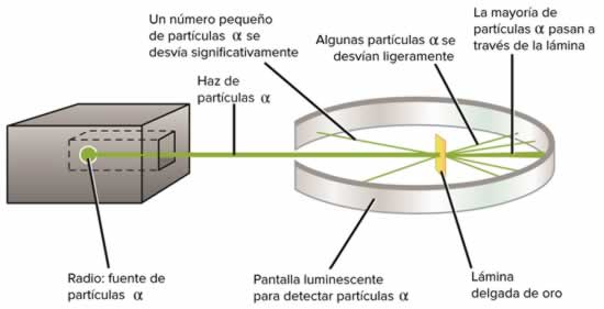 Experimento de Rutherford